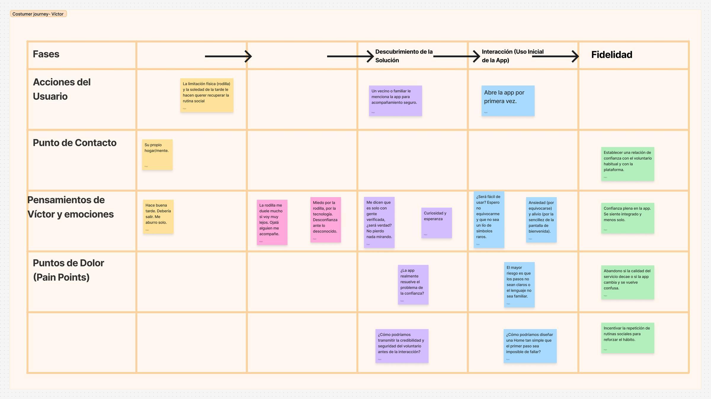Madrid te Acompaña — Customer journey map