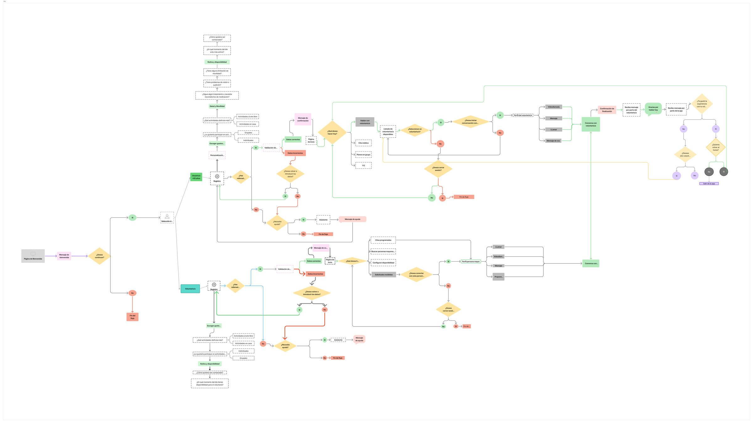 Madrid te Acompaña — User flow diagram